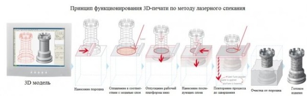 Сложна ли печать в 3д формате?