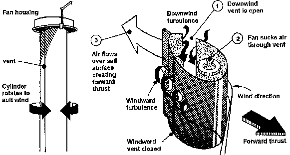 Паруса в виде колонн: эффект Магнуса Паруса в виде колонн: эффект Магнуса