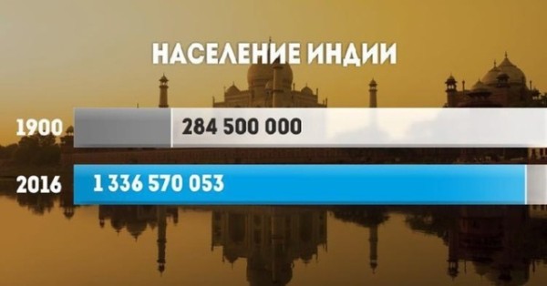 Прирост населения в разных странах мира