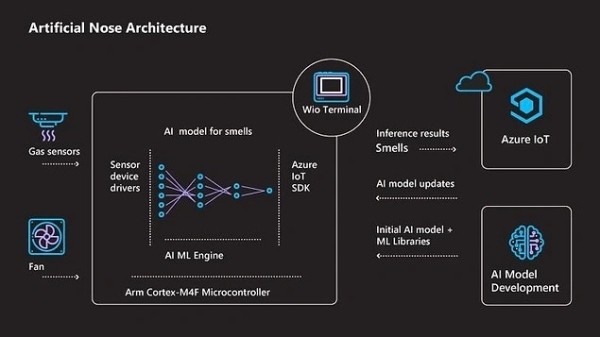 Нос с искусственным интеллектом способен чувствовать запах окружающей среды за вас Нос с искусственным интеллектом способен чувствовать запах окружающей среды за вас