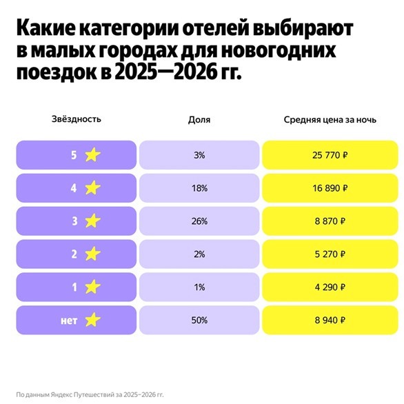 Новогодние каникулы без мегаполисов: число бронирований в малых городах выросло на 70% Новогодние каникулы без мегаполисов: число бронирований в малых городах выросло на 70%