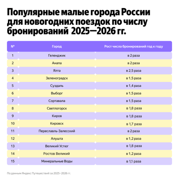Новогодние каникулы без мегаполисов: число бронирований в малых городах выросло на 70% Новогодние каникулы без мегаполисов: число бронирований в малых городах выросло на 70%
