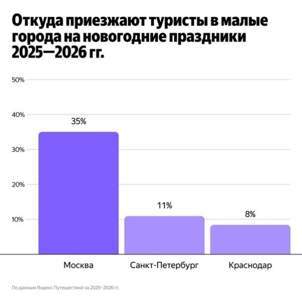 Новогодние каникулы без мегаполисов: число бронирований в малых городах выросло на 70% Новогодние каникулы без мегаполисов: число бронирований в малых городах выросло на 70%