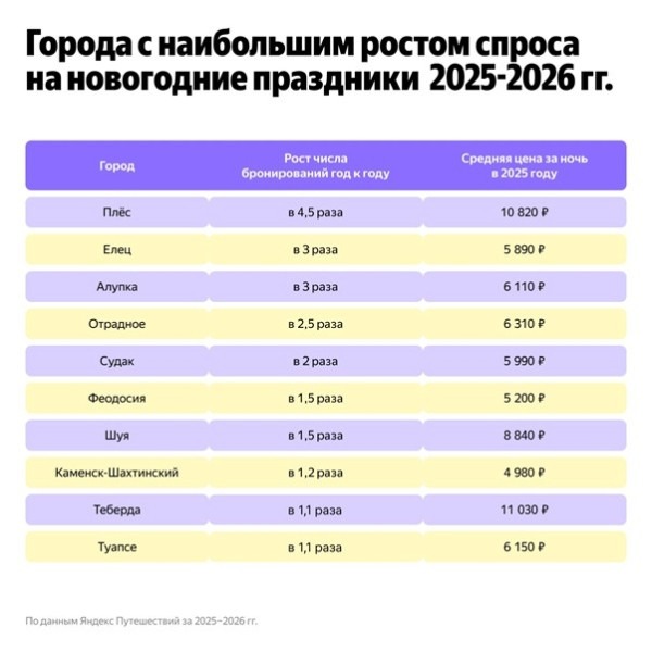 Новогодние каникулы без мегаполисов: число бронирований в малых городах выросло на 70% Новогодние каникулы без мегаполисов: число бронирований в малых городах выросло на 70%